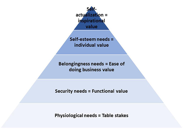 buyers value pyramid